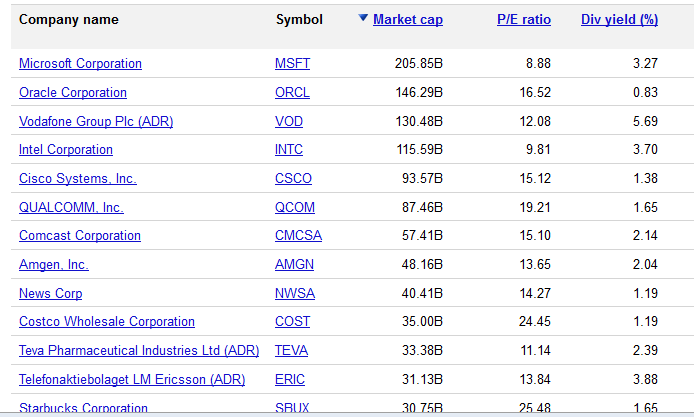 Top Companies by Market Cap on NASDAQ Top Companies by Market Cap on NASDAQ